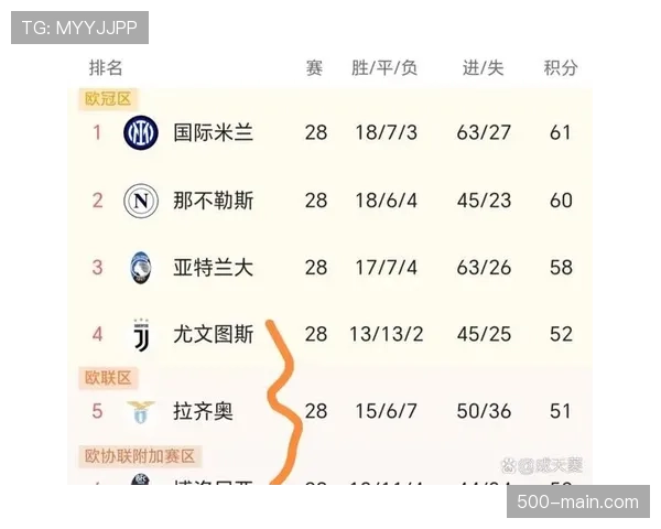 欧联席位五队争夺 积分差距微小悬念持续